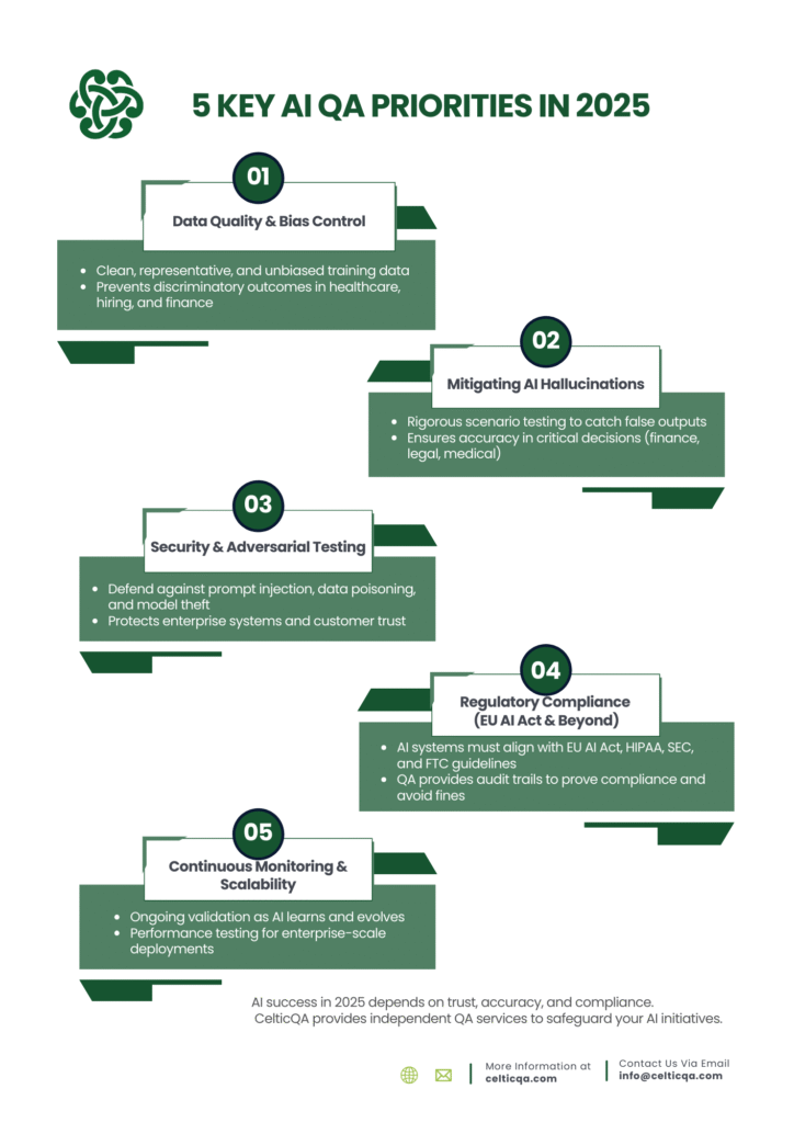 Infographic showing 5 AI QA priorities in 2025: data quality, hallucinations, security, compliance, and continuous monitoring.
