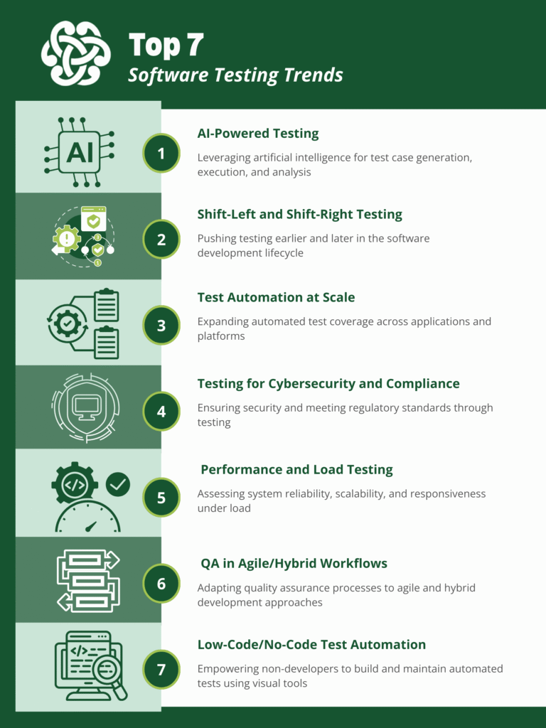 Infographic titled ‘Top 7 Software Testing Trends’ listing: 1) AI-Powered Testing – leveraging AI for test case generation, execution, and analysis; 2) Shift-Left and Shift-Right Testing – pushing testing earlier and later in the development lifecycle; 3) Test Automation at Scale – expanding automated test coverage; 4) Testing for Cybersecurity and Compliance – ensuring security and meeting regulatory standards; 5) Performance and Load Testing – assessing system reliability, scalability, and responsiveness under load; 6) QA in Agile/Hybrid Workflows – adapting QA processes for agile and hybrid approaches; 7) Low-Code/No-Code Test Automation – empowering non-developers to create and maintain automated tests using visual tools.
