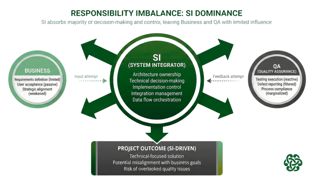 Implementation Ownership Imbalance Diagram showing imbalanced ownership when the SI leads the implementation.