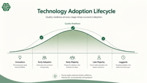 Technology adoption curve showing quality readiness as the key variable