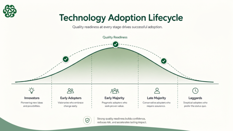Technology adoption curve showing quality readiness as the key variable