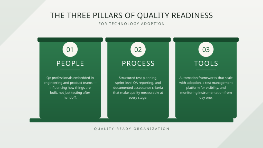 Three pillars of quality readiness for technology adoption