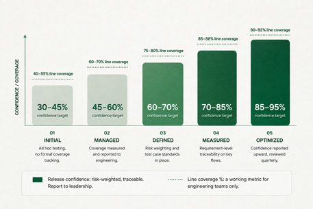 QA Maturity Model stages mapped to appropriate coverage confidence targets